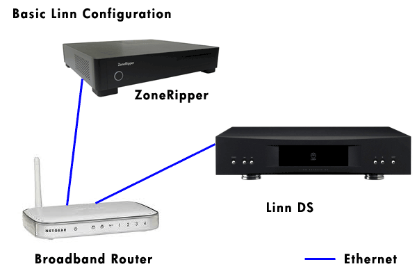 Basic Linn network configuration