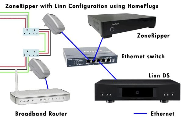 ZoneRipper with Linn DS and HomePlugs