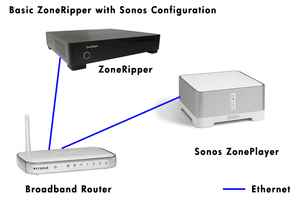 ZoneRipper with Sonos