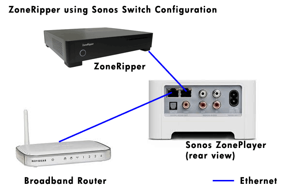 ZoneRipper and Sonos ZonePlayer Switch